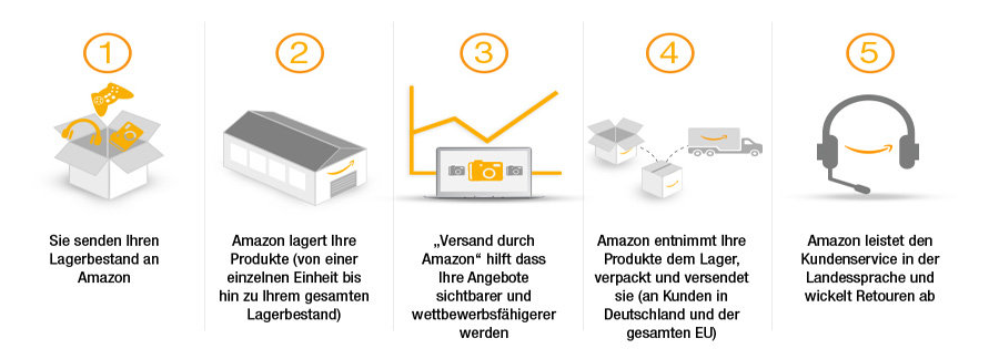 FBA_HowItWorks_DE-1